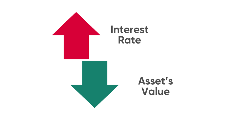 What Is Interest Rate Risk | Definition And Meaning | Capital.com